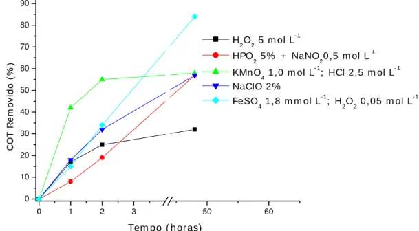 Figu r a  1 .8  Decaim ent o da concent r ação de COT de BE ( 0,5 m g m L - 1 )   t r at ado por  difer ent es pr ocessos quím icos