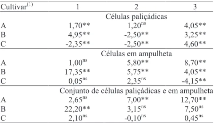 Tabela  3.  Efeito  recíproco  para  espessura  das  células  paliçádicas, em ampulheta e o conjunto delas, em sementes  de soja, considerando-se todos os cruzamentos em que foram  obtidos híbridos e recíprocos.