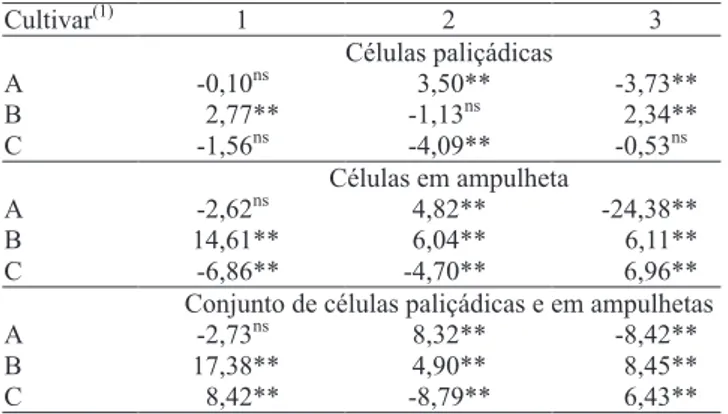 Tabela  5.  Efeito  recíproco  para  espessura  de  lignina  de  sementes  de  soja  na  camada  de  células  paliçádicas,  em  ampulheta  e  no  conjunto  delas,  considerando-se  todos  os  cruzamentos em que foram obtidos híbridos e recíprocos.