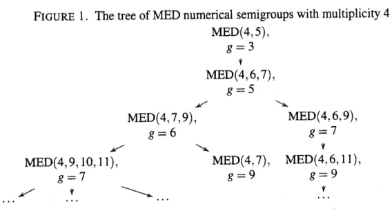 FIGURE  1.  The tree  of  MED  numerical  semigroups  wiú  multiplicity  4 MED(4,5), o:7 Y MED(4,6,7), c:5 MED(4,7,9), t/\ MED(4'6'9), E=6  8=7 ,/"\Y 109 MED(4,9,  10,  11), c-7 MED(4,7),g=9 MED(4,6,  l1),8=9 v v