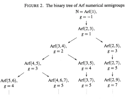 FIGURE  2.  The  binary  tree  of  Arf  numerical  semigroups