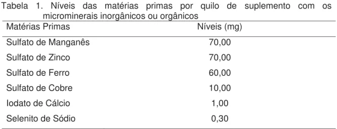 Tabela 1. Níveis das matérias primas por quilo de suplemento com os  microminerais inorgânicos ou orgânicos 