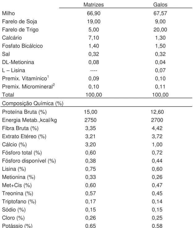 Tabela 2.  Composição percentual e nutricional calculada das dietas  Ingredientes (%)  Matrizes  Galos  Milho  66,90  67,57  Farelo de Soja  19,00  9,00  Farelo de Trigo  5,00  20,00  Calcário  7,10  1,30  Fosfato Bicálcico  1,40  1,50  Sal  0,32  0,32  DL