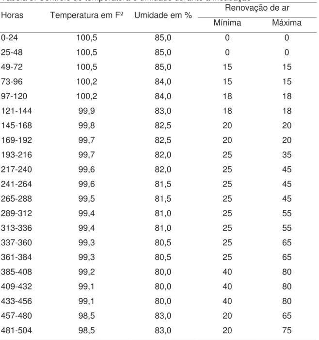 Tabela 3. Controle de temperatura e umidade durante a incubação 