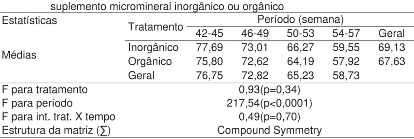 Tabela 5. Produção de ovo (%/ave/dia)  de matrizes alimentadas com dietas com  suplemento micromineral inorgânico ou orgânico 