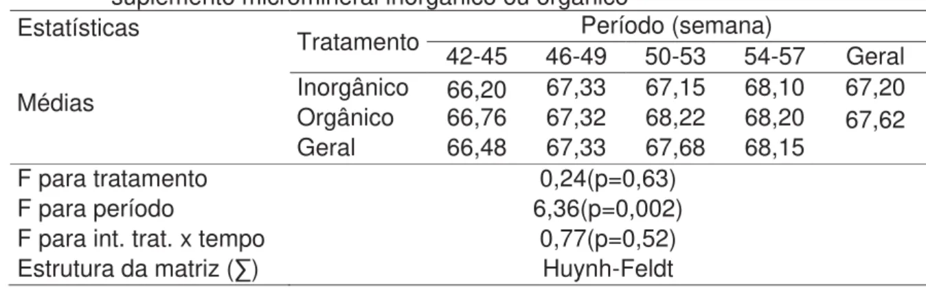 Tabela 9.   Peso médio dos ovos de matrizes alimentadas com dietas com  suplemento micromineral inorgânico ou orgânico 