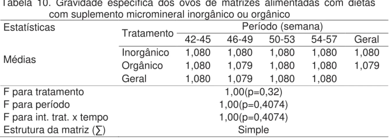 Tabela 10.   Gravidade específica dos ovos de matrizes alimentadas com dietas  com suplemento micromineral inorgânico ou orgânico 