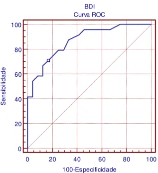 FIGURA  2:  Receiver  operating  characteristic  curve  (curva  ROC)  do  Inventário  de  Depressão de Beck  (BDI), com o ponto de corte ótimo assinalado ( 16)