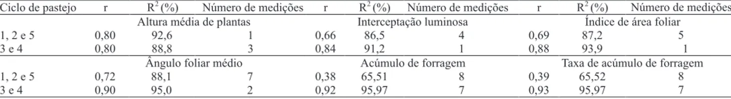 Tabela 1. Estimativas dos coeficientes de repetibilidade (r) e de determinação (R 2 ) e do número de medições necessárias, com  coeficiente de determinação pré‑estabelecido (R 2  = 80%) das variáveis morfofisiológicas e produtivas de capim‑elefante de  por