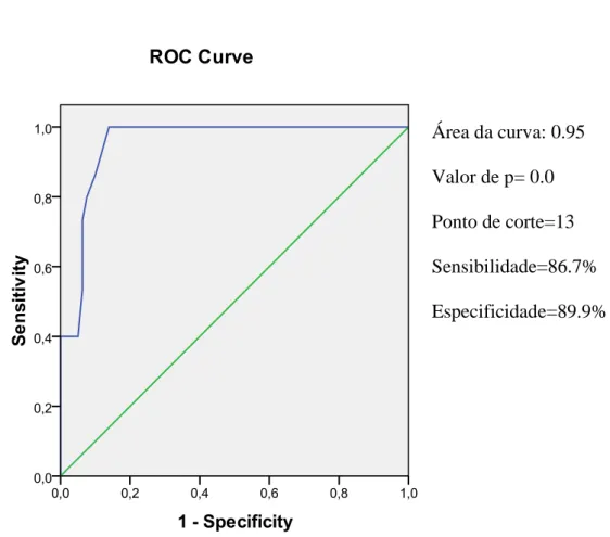 Figura 1:Curva ROC para definição do ponto de corte do BDI no Grupo Gestante  Total  (três trimestres juntos)