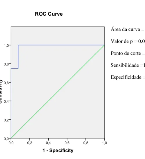 Figura 2: Curva ROC para definição do ponto de corte do BDI no Grupo Gestante  do Primeiro Trimestre
