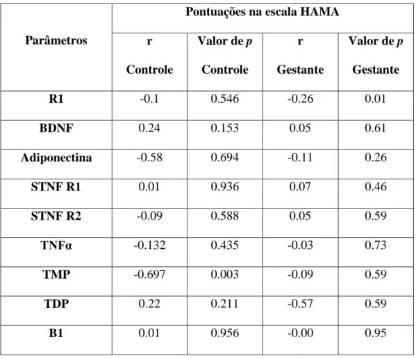 Tabela 9:  Dados (r  =coeficiente de correlação e valores de p) das análises de  correlação entre pontuações na escala HAMA e grau de inteligência (R1) ou  parâmetros biológicos (1ª coluna vertical) para os indivíduos dos grupos  controle ou  gestante