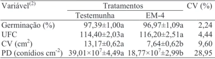 Tabela 2. Efeito do composto EM-4 ativado, submetido à filtração, sobre o fungo Beauveria bassiana, em quatro variáveis do desenvolvimento in vitro (1) .