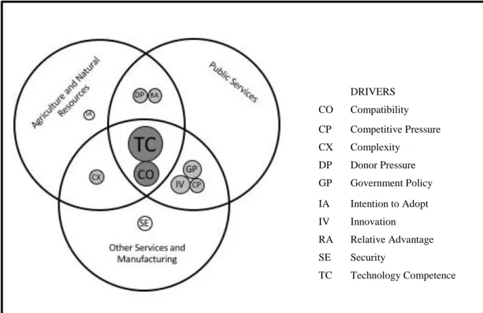 Figure 2.1 shows how these drivers are shared among the main domains. Technology  competence (TC) and compatibility (CO) are the most common drivers found and are  shared  by  the  three  domains