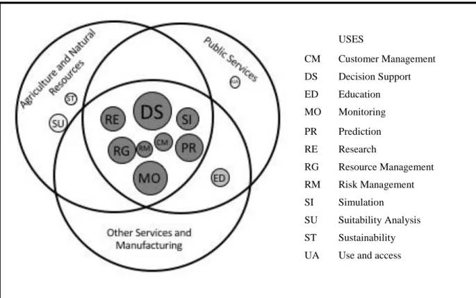 Figure 2. 2: Sharing of uses by the main sector (size of uses, represented as shaded circles, denotes  frequency of appearance in the literature)