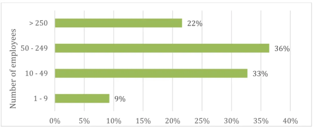 Figure 2. 5: Percentage of GIT use by organization size 