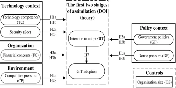 Figure 3. 1: A proposed research model of GIT 
