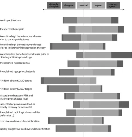 FIGURE 1: Responses to statement: ‘Please indicate whether you agree or not following potential indications to perform a bone biopsy.’