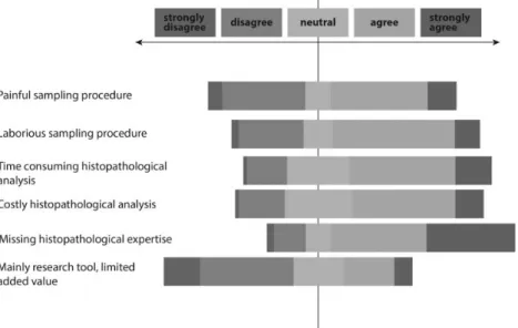 FIGURE 2: Responses to question: ‘What are in your opinion hurdles to a more widespread clinical implementation of bone biopsies in CKD patients?’ Percentage distribution.