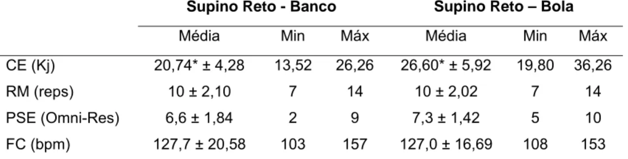 Tabela 2: Valores absolutos do supino reto na plataforma estável (banco) e na plataforma instável  (bola suíça) das variáveis analisadas a 80% 1RM