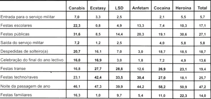 Tabela 7 - Inquérito ao Consumo de Substâncias Psicoactivas - CEOS/IDT 2001: 