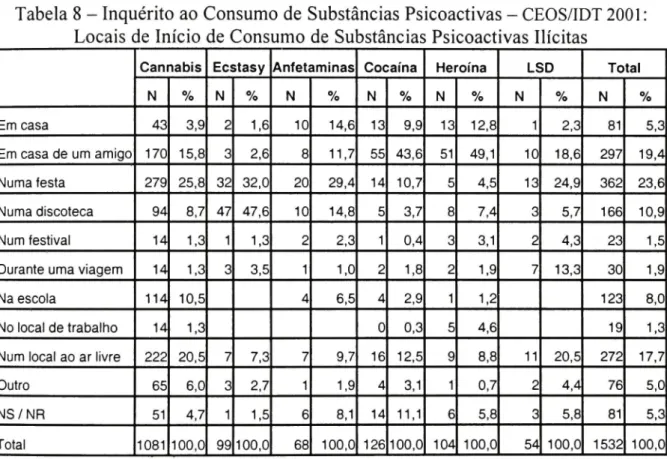 Tabela 8 - Inquérito ao Consumo de Substâncias Psicoactivas - CEOS/IDT 2001: 