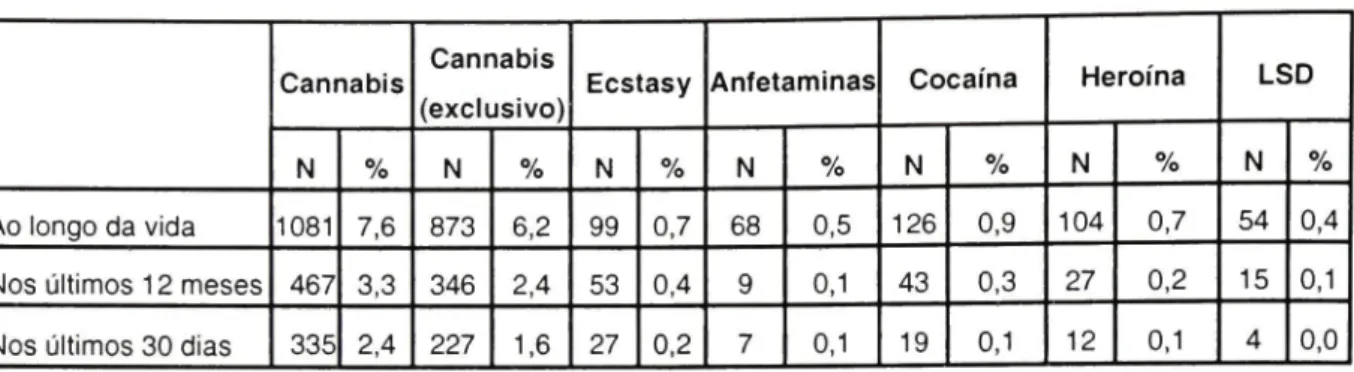 Tabela 1 - Inquérito ao Consumo de Substâncias Psicoactivas - CEOS/IDT 2001: 