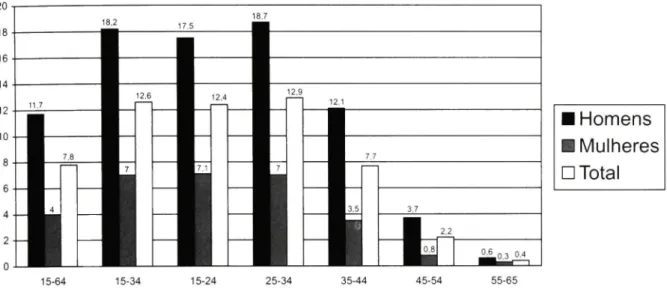 Gráfico 1 - Inquérito ao Consumo de Substâncias Psicoactivas - CEOS/IDT 2001  Prevalência do Consumo de Qualquer Substância ao Longo da Vida 