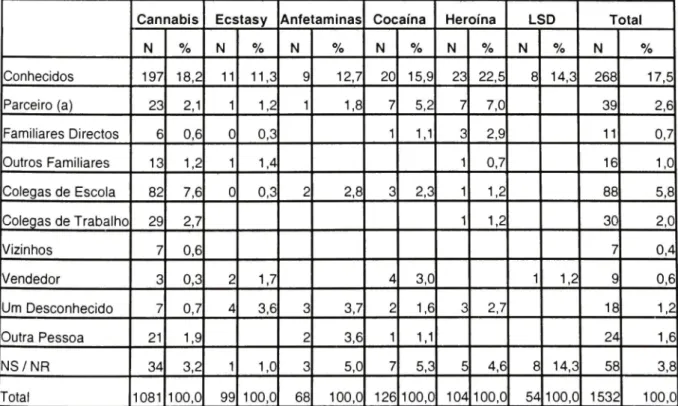 Tabela 4 - Inquérito ao Consumo de Substâncias Psicoactivas - CEOS/IDT 2001: 