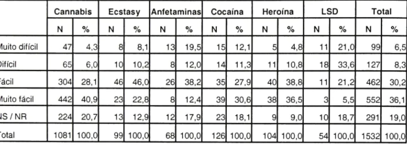Tabela 5 - Inquérito ao Consumo de Substâncias Psicoactivas - CEOS/IDT 2001: 
