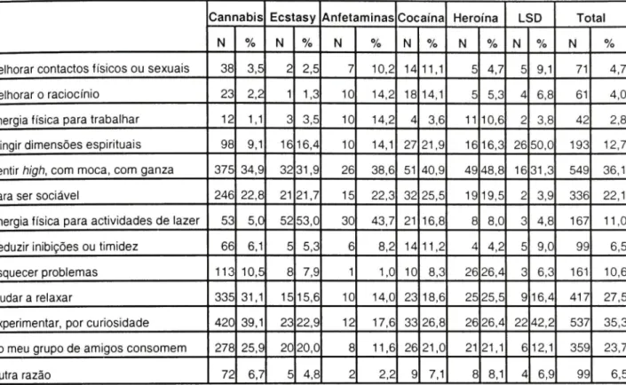 Tabela 6 - Inquérito ao Consumo de Substâncias Psicoactivas - CEOS/IDT 2001: 