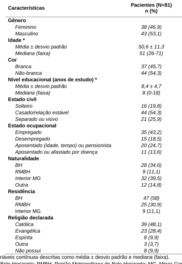 TABELA 1:  Características  sociodemográficas  dos pacientes com  hepatite C crônica  estudados no Ambulatório CTR-DIP  Orestes Diniz
