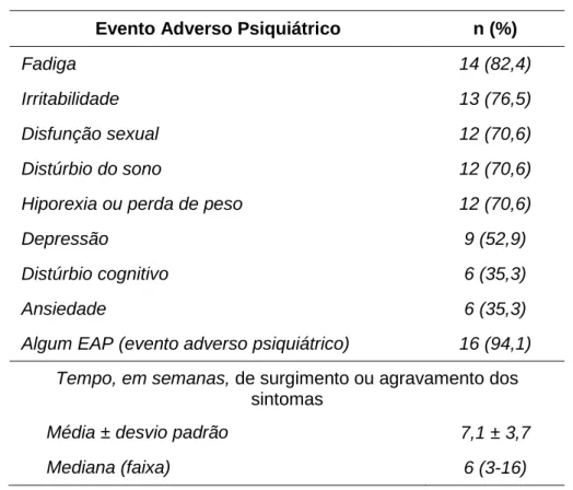 TABELA 5: Ocorrência de eventos adversos psiquiátricos associados ao uso de interferon  alfa  nos pacientes com hepatite C crônica estudados no Ambulatório CTR-DIP  Orestes  Diniz,  que estavam em uso do imunoterápico no momento da avaliação (n=17)