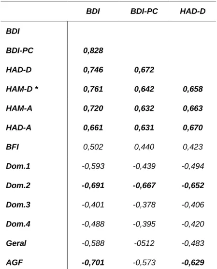 TABELA 10: Correlação (rho) entre os diferentes instrumentos, de acordo com o método  de  Spearman  (p=0,01), dos pacientes com hepatite C crônica estudados no Ambulatório  CTR-DIP