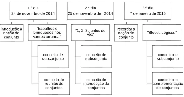 Figura  3 - Cronograma das tarefas realizadas e conceitos matemáticos trabalhados  
