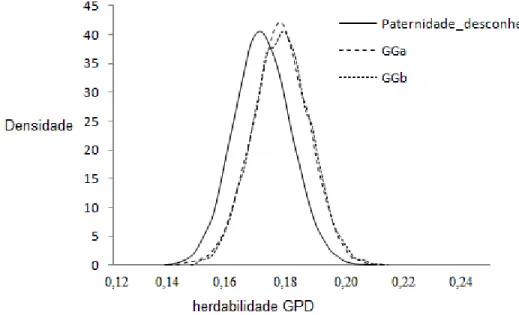 Figura 1- Densidades das estimativas de herdabilidade  a posteriori  do ganho de  peso  pós-desmama  (GPD)  em  animais  Nelore  obtidas  pelo  modelo  de  paternidade  desconhecida  (Paternidade_desconhecida),  modelo  considerando  os  grupos  de  reprod