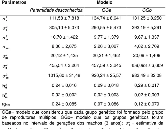 Tabela  4  -  Médias  das  estimativas  dos  parâmetros  genéticos  com  seus  respectivos  desvios-padrão  para  o  peso  ao  sobreano  obtido  pelo  modelo  de  paternidade desconhecida e pelos modelos de grupos genéticos  