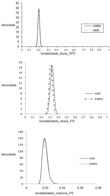 Figura  1  -  Densidades  das  estimativas  de  herdabilidade  a  posteriori   de  efeito  direto  do  ganho  de  peso  pós-desmama  (GPD)  e  peso  ao  sobreano  (PS)  e  herdabilidade  a posteriori  de efeito direto materno (abaixo) do peso ao sobreano 