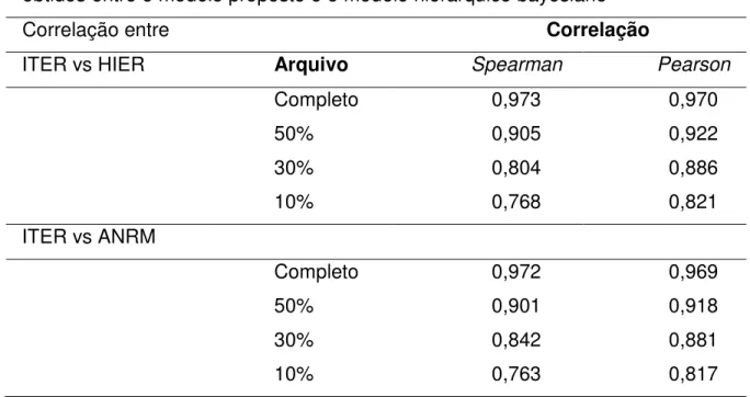 Tabela  1-  Correlação  de  Spearman  e  Pearson  entre  os  efeitos  genéticos  do  animal  obtidos entre o modelo proposto e o modelo hierárquico bayesiano 