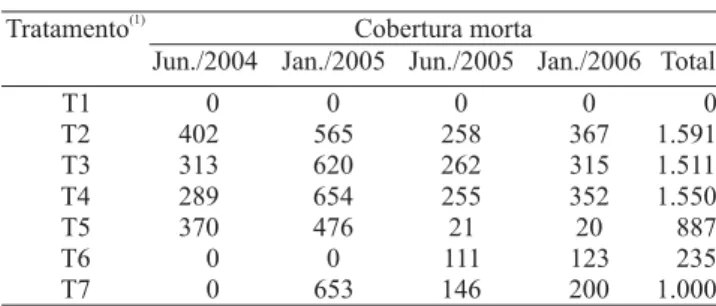 Tabela 1. Cobertura morta (g de massa seca por m 2 ) distribuída sobre a linha de laranjeira 'Pêra', pelo manejo de adubos verdes com roçadeira, de 2004 a 2006.