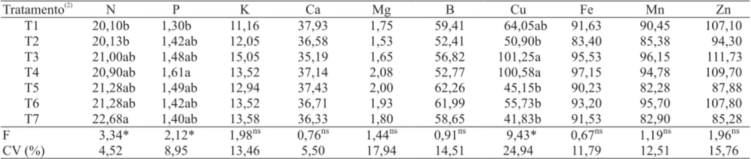 Tabela 3. Composição mineral de macronutrientes (g kg -1 ) e de micronutrientes (mg kg –1 ) das folhas de laranjeira 'Pêra', de acordo com o sistema de manejo do solo, em abril 2006 (1) .