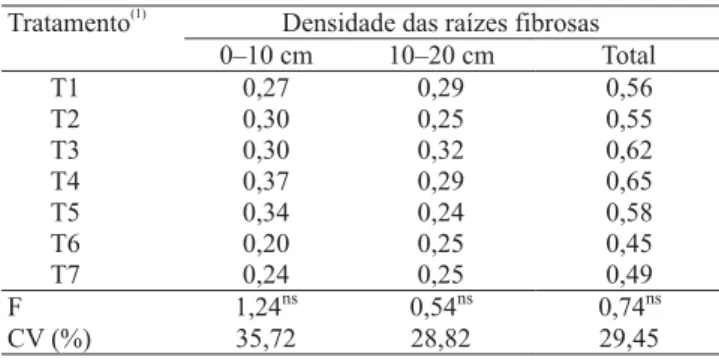 Tabela 4. Densidade das raízes fibrosas (g 100 cm -3 ) de laranjeira 'Pêra' sobre limoeiro 'Cravo',  nas camadas de 0–10 e 10–20 cm de profundidade, de acordo com o sistema de manejo de solo, em outubro de 2006.