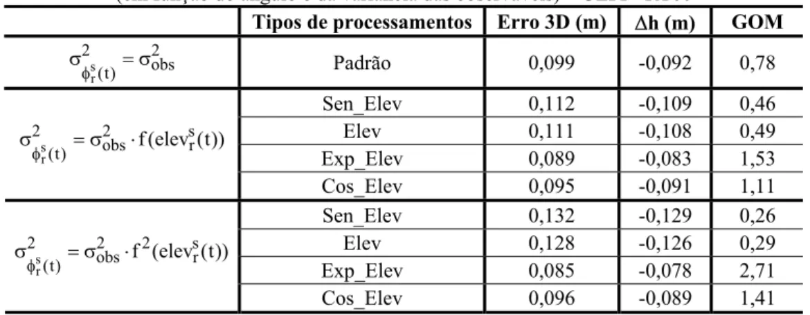 Tabela 9: Resultados dos processamentos em função dos ângulos de elevação                                                    (em função do ângulo e da variância das observáveis) – UEPP- RT60 