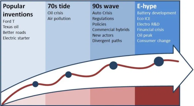 Figure 2 - Evolution of e-mobility 