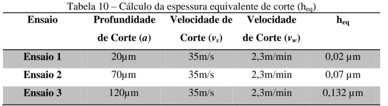 Tabela 10 – Cálculo da espessura equivalente de corte (h eq )  Ensaio  Profundidade  de Corte (a)  Velocidade de Corte (v s )  Velocidade de Corte (vw )  h eq  Ensaio 1  20µm  35m/s  2,3m/min  0,02 µm  Ensaio 2  70µm  35m/s  2,3m/min  0,07 µm  Ensaio 3  12