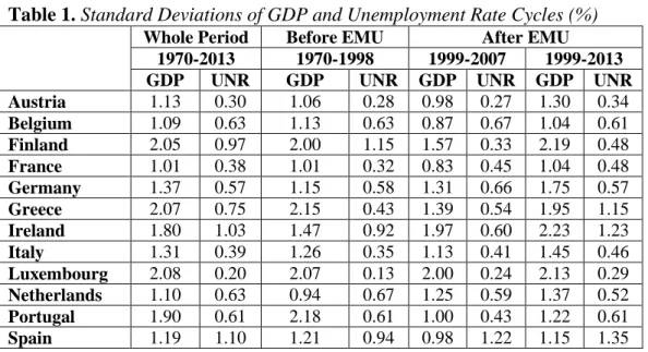 Table 1. Standard Deviations of GDP and Unemployment Rate Cycles (%)  Whole Period  Before EMU  After EMU 
