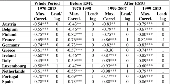 Table  2. Correlation Coefficients:  Whole  Period,  Before,  and  After  Inception  of the EMU