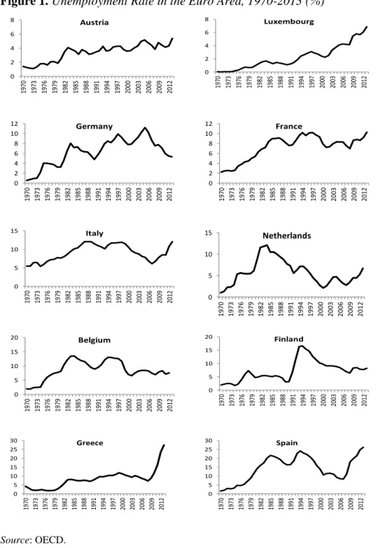 Figure 1. Unemployment Rate in the Euro Area, 1970-2013 (%) 