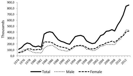 Figure 4. Unemployment Total and by Sex, Thousands, 1974-2013  