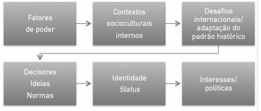 Figura 1  &gt;  Modelo sociocultural dinâmico da construção da política externa dos estados